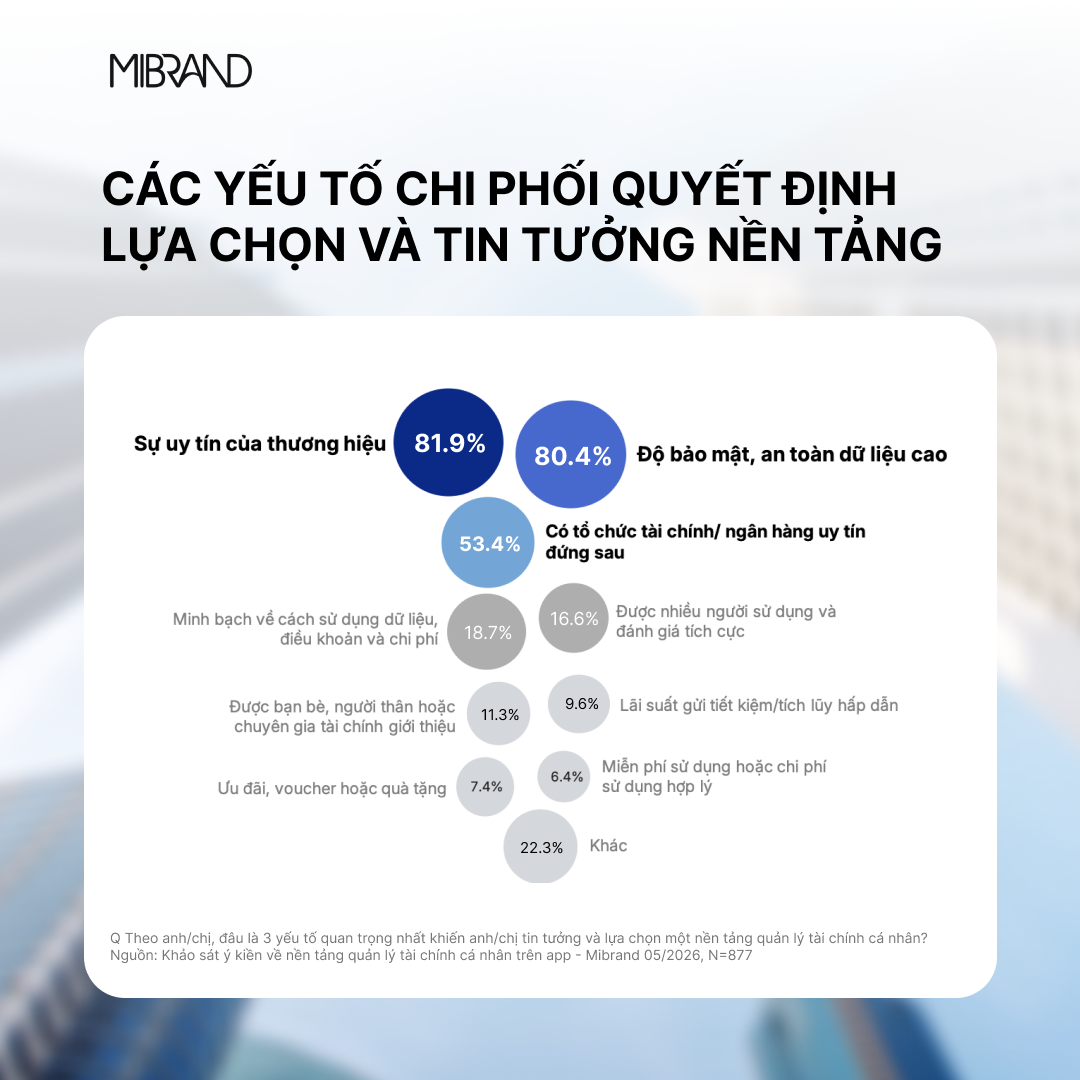 MB BeeRich ghi nhận hiện diện nổi bật trong tâm trí người dùng về quản lý tài chính cá nhân qua app ngân hàng