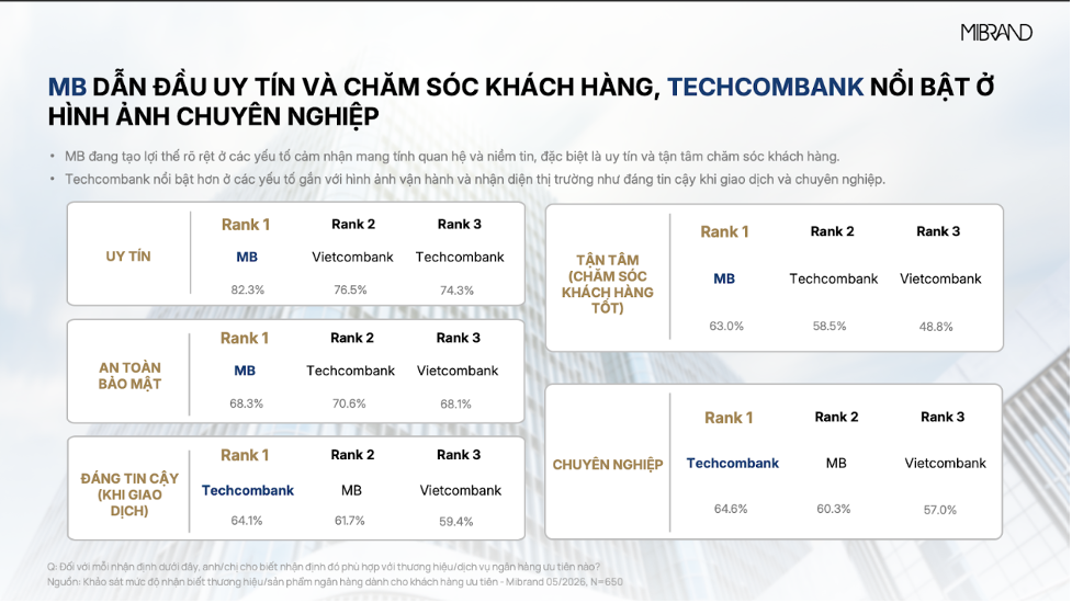 MB được ghi nhận Top 1 trong hai hạng mục trọng tâm của khảo sát Priority Banking