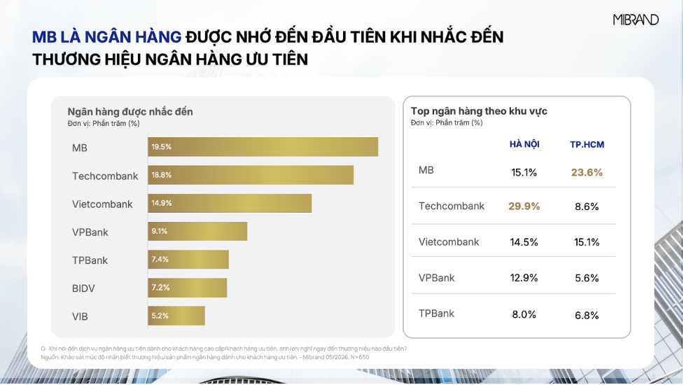 MB được ghi nhận Top 1 trong hai hạng mục trọng tâm của khảo sát Priority Banking