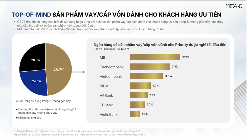 MB được ghi nhận Top 1 trong hai hạng mục trọng tâm của khảo sát Priority Banking