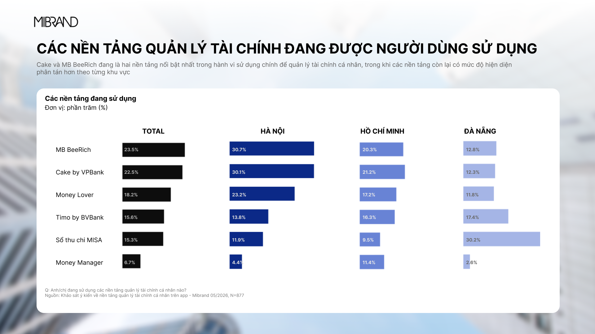 MB BeeRich ghi nhận hiện diện nổi bật trong tâm trí người dùng về quản lý tài chính cá nhân qua app ngân hàng